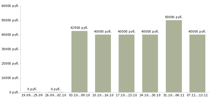Вакансии «монтажник фасадов»-Медиана зарплаты по вакансии «монтажник фасадов» за 2 месяца