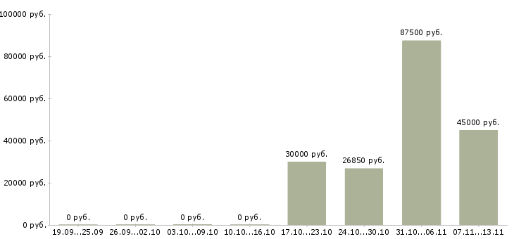 Вакансии «начальник архива»-Медиана зарплаты по вакансии «начальник архива» за 2 месяца