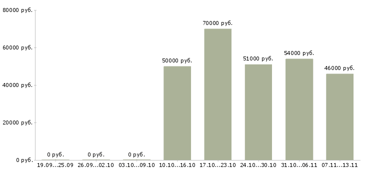 Вакансии «начальник колонны»-Медиана зарплаты по вакансии «начальник колонны» за 2 месяца