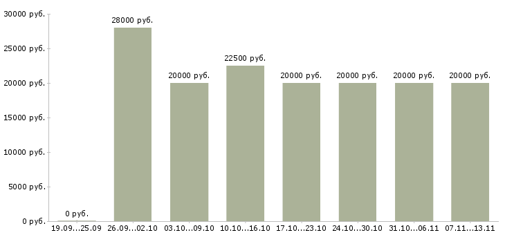 Вакансии «оператор колл центра на дому»-Медиана зарплаты по вакансии «оператор колл центра на дому» за 2 месяца