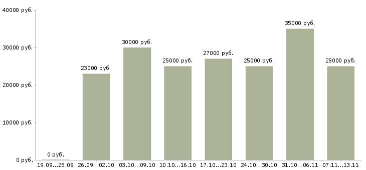 Вакансии «оператор на подработку»-Медиана зарплаты по вакансии «оператор на подработку» за 2 месяца