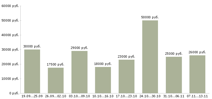Вакансии «оператор на прием заказов»-Медиана зарплаты по вакансии «оператор на прием заказов» за 2 месяца