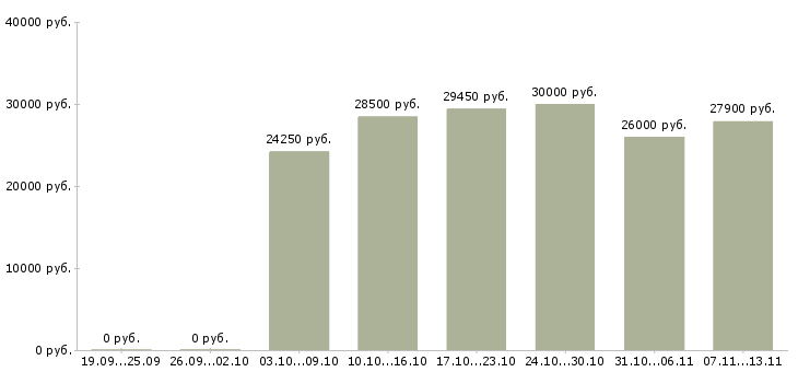 Вакансии «оператор пк на склад»-Медиана зарплаты по вакансии «оператор пк на склад» за 2 месяца