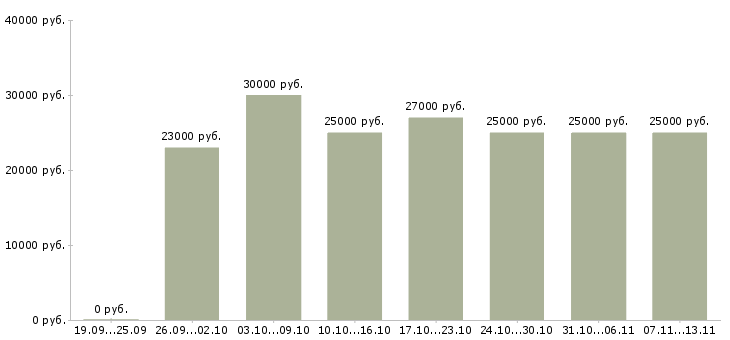 Вакансии «оператор подработка»-Медиана зарплаты по вакансии «оператор подработка» за 2 месяца