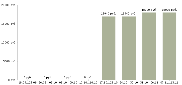 Вакансии «оператор почтовой связи»-Медиана зарплаты по вакансии «оператор почтовой связи» за 2 месяца