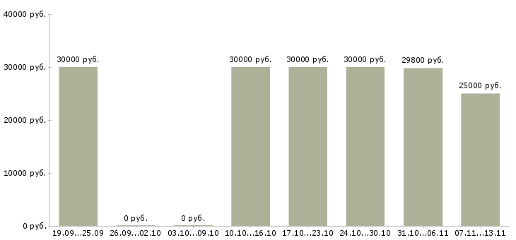 Вакансии «оператор приема заказов»-Медиана зарплаты по вакансии «оператор приема заказов» за 2 месяца