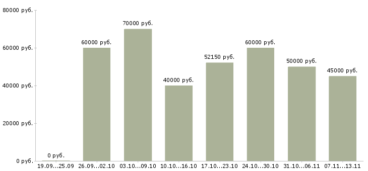 Вакансии «отделочник на квартиры»-Медиана зарплаты по вакансии «отделочник на квартиры» за 2 месяца