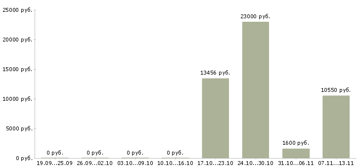 Вакансии «охранник на автостоянку»-Медиана зарплаты по вакансии «охранник на автостоянку» за 2 месяца