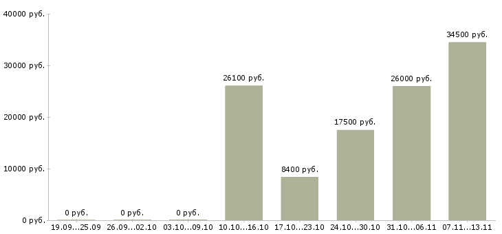 Вакансии «охранник с собакой»-Медиана зарплаты по вакансии «охранник с собакой» за 2 месяца