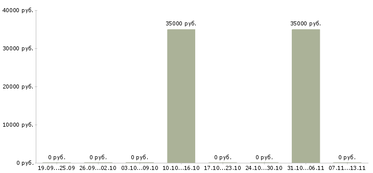 Вакансии «охранник свао»-Медиана зарплаты по вакансии «охранник свао» за 2 месяца