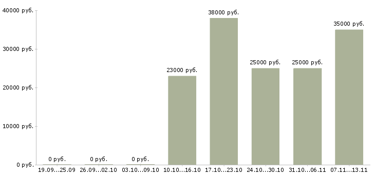 Вакансии «оценщик в ломбард»-Медиана зарплаты по вакансии «оценщик в ломбард» за 2 месяца