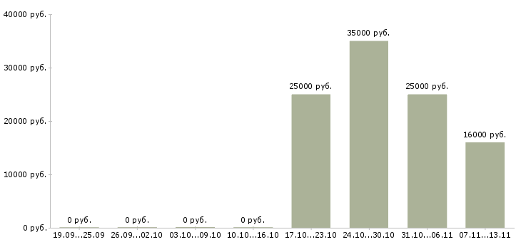 Вакансии «переводчик французского языка»-Медиана зарплаты по вакансии «переводчик французского языка» за 2 месяца