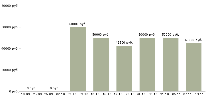 Вакансии «плиточники штукатуры»-Медиана зарплаты по вакансии «плиточники штукатуры» за 2 месяца