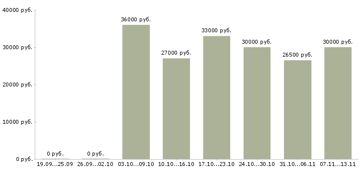 Вакансии «повар в ночь»-Медиана зарплаты по вакансии «повар в ночь» за 2 месяца