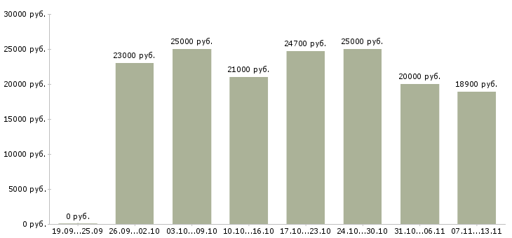 Вакансии «подработка на неполный рабочий день»-Медиана зарплаты по вакансии «подработка на неполный рабочий день» за 2 месяца