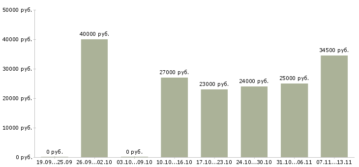 Вакансии «помощник в ресторан»-Медиана зарплаты по вакансии «помощник в ресторан» за 2 месяца