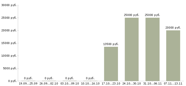 Вакансии «помощник оценщика»-Медиана зарплаты по вакансии «помощник оценщика» за 2 месяца