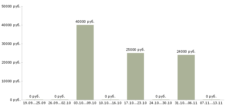 Вакансии «приемщик в химчистку»-Медиана зарплаты по вакансии «приемщик в химчистку» за 2 месяца
