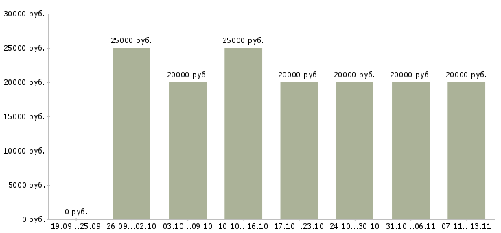 Вакансии «проверенный заработок в интернете»-Медиана зарплаты по вакансии «проверенный заработок в интернете» за 2 месяца