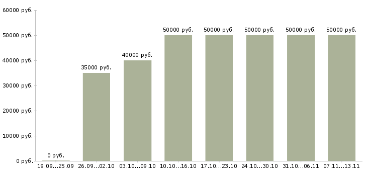 Вакансии «программист web»-Медиана зарплаты по вакансии «программист web» за 2 месяца