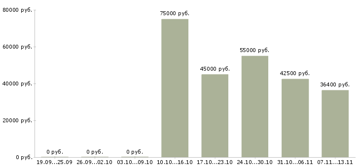 Вакансии «программист битрикс»-Медиана зарплаты по вакансии «программист битрикс» за 2 месяца