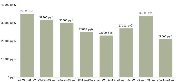 Вакансии «продавец в зал»-Медиана зарплаты по вакансии «продавец в зал» за 2 месяца