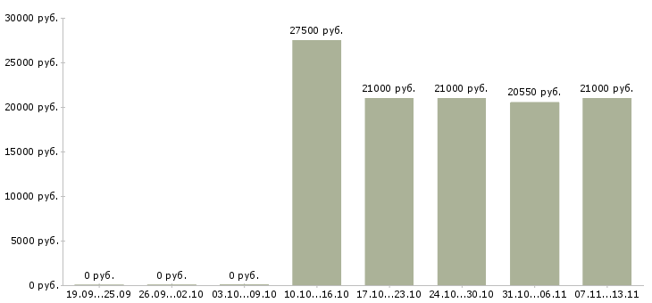 Вакансии «продавец магнит косметик»-Медиана зарплаты по вакансии «продавец магнит косметик» за 2 месяца
