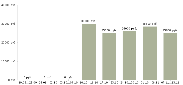 Вакансии «продавец нижнего белья»-Медиана зарплаты по вакансии «продавец нижнего белья» за 2 месяца