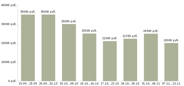 Вакансии «продавец по залу»-Медиана зарплаты по вакансии «продавец по залу» за 2 месяца