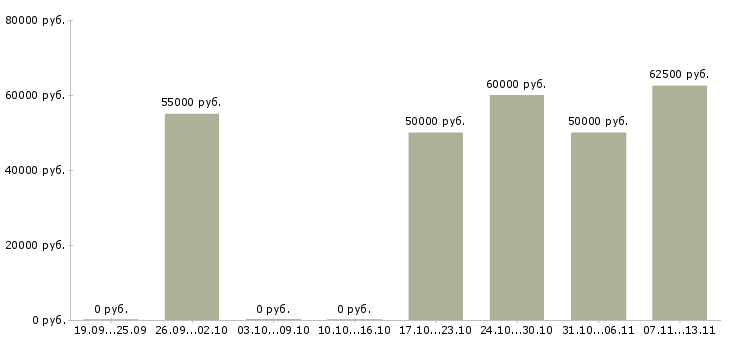 Вакансии «прораб по электромонтажным работам»-Медиана зарплаты по вакансии «прораб по электромонтажным работам» за 2 месяца