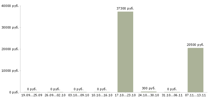 Вакансии «работник азс»-Медиана зарплаты по вакансии «работник азс» за 2 месяца