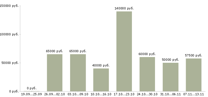 Вакансии «руководитель в отдел развития»-Медиана зарплаты по вакансии «руководитель в отдел развития» за 2 месяца