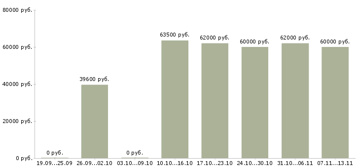 Вакансии «семейная пара без опыта работы»-Медиана зарплаты по вакансии «семейная пара без опыта работы» за 2 месяца