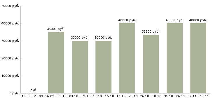 Вакансии «системный менеджер»-Медиана зарплаты по вакансии «системный менеджер» за 2 месяца