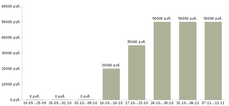 Вакансии «системный программист»-Медиана зарплаты по вакансии «системный программист» за 2 месяца