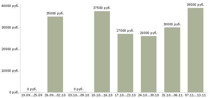 Вакансии «слесарь кипа»-Медиана зарплаты по вакансии «слесарь кипа» за 2 месяца