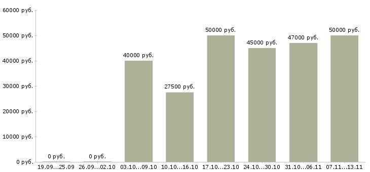 Вакансии «слесарь на металлоконструкции»-Медиана зарплаты по вакансии «слесарь на металлоконструкции» за 2 месяца