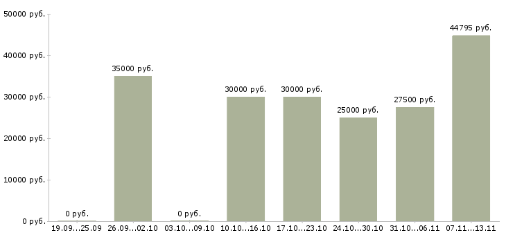 Вакансии «слесарь по кип»-Медиана зарплаты по вакансии «слесарь по кип» за 2 месяца