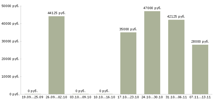 Вакансии «сотрудники на мясокомбинат»-Медиана зарплаты по вакансии «сотрудники на мясокомбинат» за 2 месяца