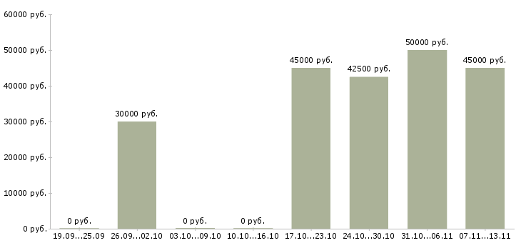 Вакансии «специалист по вэд»-Медиана зарплаты по вакансии «специалист по вэд» за 2 месяца
