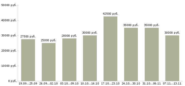 Вакансии «специалист по отчетности»-Медиана зарплаты по вакансии «специалист по отчетности» за 2 месяца