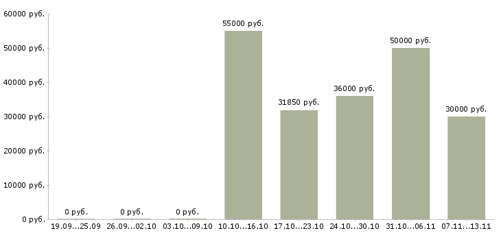 Вакансии «специалист по системам безопасности»-Медиана зарплаты по вакансии «специалист по системам безопасности» за 2 месяца