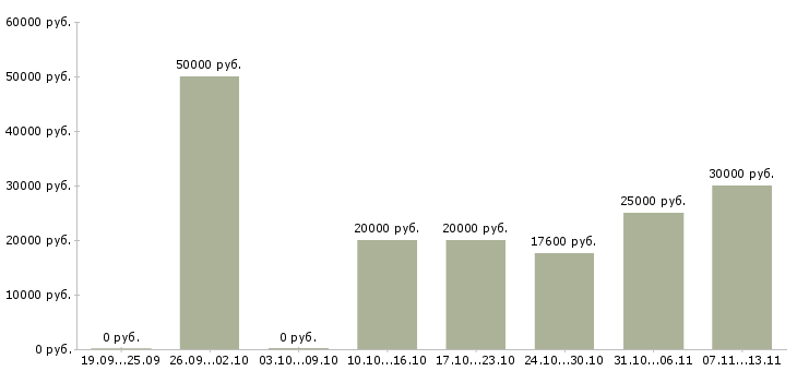 Вакансии «специальный психолог»-Медиана зарплаты по вакансии «специальный психолог» за 2 месяца