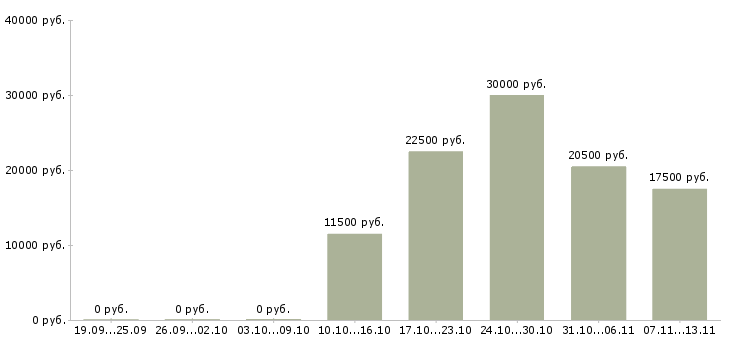 Вакансии «срочно требуется уборщица»-Медиана зарплаты по вакансии «срочно требуется уборщица» за 2 месяца