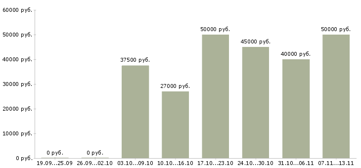 Вакансии «техник систем безопасности»-Медиана зарплаты по вакансии «техник систем безопасности» за 2 месяца