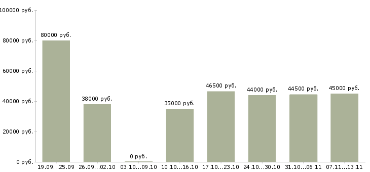 Вакансии «транспортный экспедитор»-Медиана зарплаты по вакансии «транспортный экспедитор» за 2 месяца