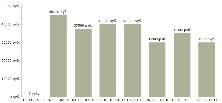 Вакансии «требуется косметолог»-Медиана зарплаты по вакансии «требуется косметолог» за 2 месяца