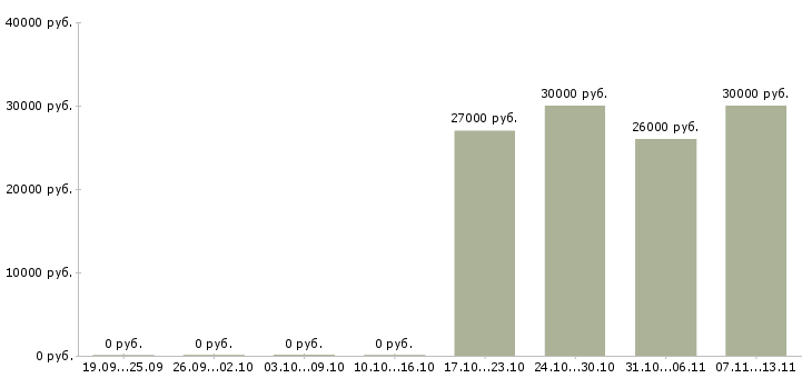 Вакансии «уборщик в ночь»-Медиана зарплаты по вакансии «уборщик в ночь» за 2 месяца