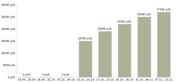 Вакансии «уборщица кафе»-Медиана зарплаты по вакансии «уборщица кафе» за 2 месяца