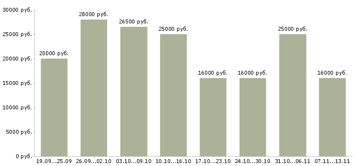 Вакансии «удаленный менеджер по продажам»-Медиана зарплаты по вакансии «удаленный менеджер по продажам» за 2 месяца